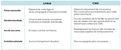 doorstep.cmu|cmu ou lamal que choisir.